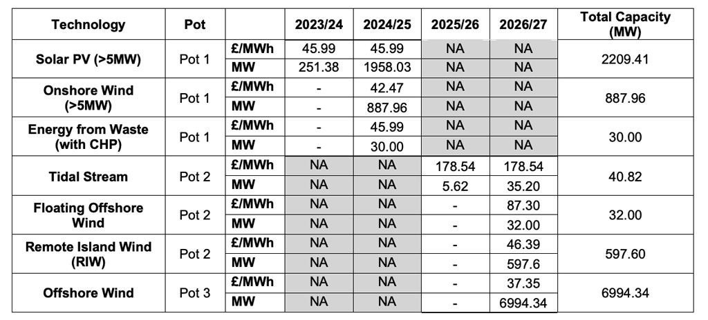 @Carstensagt @mjoukov Und für die garantierten 11ct/kWh könnte man das auch problemlos...

carbonbrief.org/analysis-recor…

Und muss dann nicht grob weitere 20Mrd für den Abbau investieren. Oder so ein Jahrhundertprojekt wie Sellafield wieder einigermaßen sauber zu bekommen.