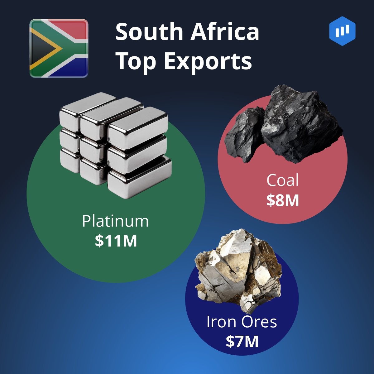 In 2023, South Africa exported goods worth $110.5 billion worldwide. Its top exports were platinum, coal, and iron ores, making it a global leader in platinum exports and a major player in iron and coal markets.

Trade Commodities: eo.xyz/bcxf00
