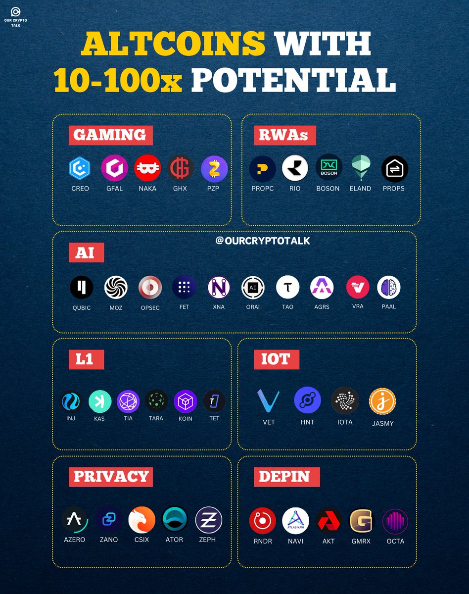 ourcryptotalk's tweet photo. List of 85+ #altcoins with 10-100x Potential For This Bull Cycle! 🤯

➼ Layer 1 : $INJ, $KAS, $TIA, $TET, $KOIN, $TARA, $SEI, $SUI 

➼ RWA : $RIO, $PROPC, $PROPS, $BOSON, $LEOX, $ONDO 

➼ AI : $QUBIC, $AGRS, $TAO, $ASI, $OPSEC, $ORAI, $PAAL

➼ GameFi : $NAKA, $GFAL, $GHX, $CREO, $PZP, $KAP

➼ DePIN : $RNDR, $GMRX, $OCTA, $AKT, $NAVI, $CUDOS

➼ IoT : $VET, $HNT, $IOTA, $JASMY, $XNA, $GEEQ

➼ Privacy : $ZANO, $ZEPH, $ATOR, $AZERO, $ROSE

..and many more!

Don't forget to save this narrative thread for future reference.

Explore several compelling narratives. 🧵 🔽