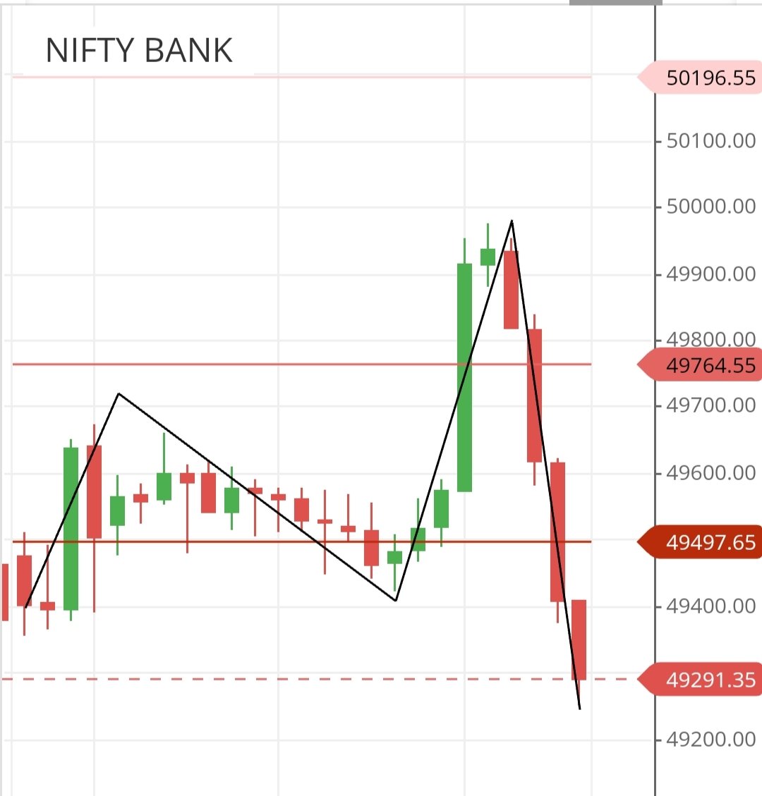 DAY 4 PERFORMANCE BNF 49300 CE 222 to 275, BNF 49300 CE 212 TO 410. BNF 49500 PE 72 TO 120. ( RS. 4000+ profit per lot) #NiftyBank #banknifty #Sensex #verifiedbysensibull #zerodha #OptionsTrading #optionbuying #stockmarkets #investing #IndianCricketTeam