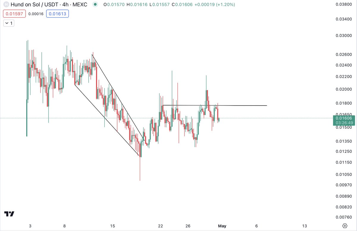 $HUND @HundOnSol consolidating after a 70% pump 0.176 is the new level to break before previous ATH retest. So far so good.