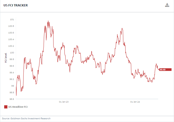 13/ Despite a 5.3 percent federal funds rate, as recently as one month ago, overall financial conditions were looser than they had been in two years.