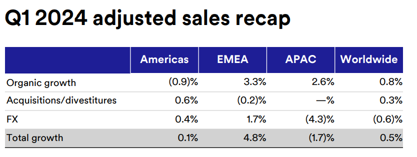 3M is broadest 🇺🇸 manufacturing Corp making >50k diff. products. Their 🌍 sales breakdown has me puzzled, given we know #inflation disparity (US vs. EU & China). Implication 🇨🇳🇪🇺  stronger vols. than Americas (US-LatAm). $MMM 🤔
Thoughts welcome ...