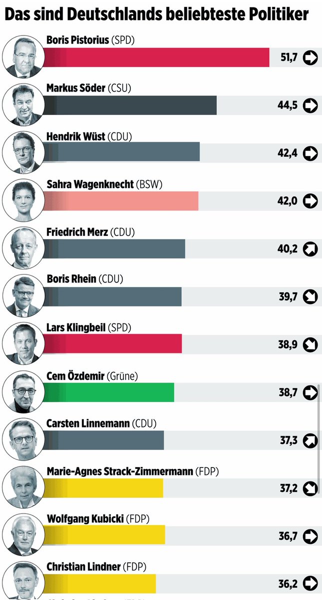 Oh man, wer glaubt den sowas und wer stimmt dafür?🤮