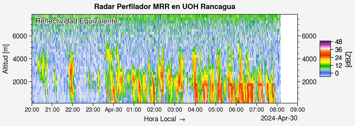 Así de intermiente ha sido la lluvia en Rancagua, esta es una imagen tomada con el radar que tenemos en #UOH. Los colores rojos indican lluvia más intensa #MRR