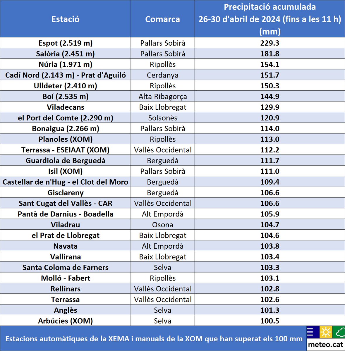 Des del novembre del 2021 que no plovia així, és a dir dos anys i mig, mireu els acumulats del 26 al 30 abril, via @meteocat #meteo