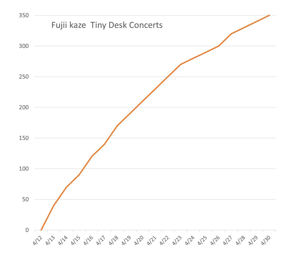 #Tinydeskconcert 
#FujiiKaze 
視聴回数の増え方は
勢いが衰えないです↗️
まだ19日🎤