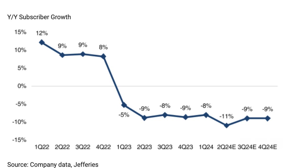 Free AI offerings are crushing Chegg.

Jefferies: 'We question the ability of $CHGG to return to durable growth as free AI tools become an attractive alternative to a paid CHGG sub.'