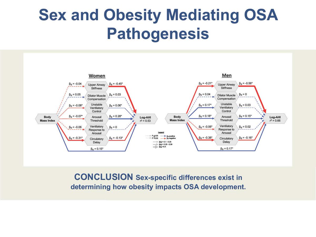 #ArticlesInPress: The Effect of Obesity on Sleep Apnea Pathogenesis Differs in Women vs Men: Multiple Mediation Analyses in the Retrospective SNOOzzzE 

Cohort  Brandon Nokes, et al.  ➡️ow.ly/9pAX50Rsn9A 
#JAPPL @Brandon_Nokes  @DrBobOwens