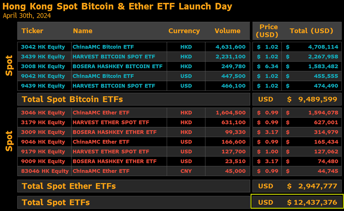 Hong Kong Crypto ETFs were predicted to have $300 million inflows on the first day. Instead they had a total of $12.4m in total trading volume.