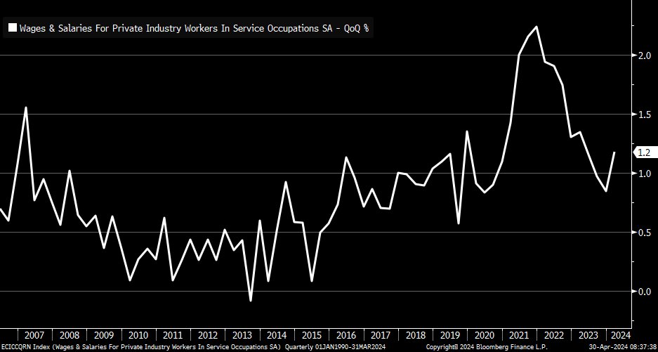 From this morning's Employment Cost Index ... wage and salary growth for service occupations increased by +1.2% q/q in 1Q2024 (up from +0.8% in prior quarter)