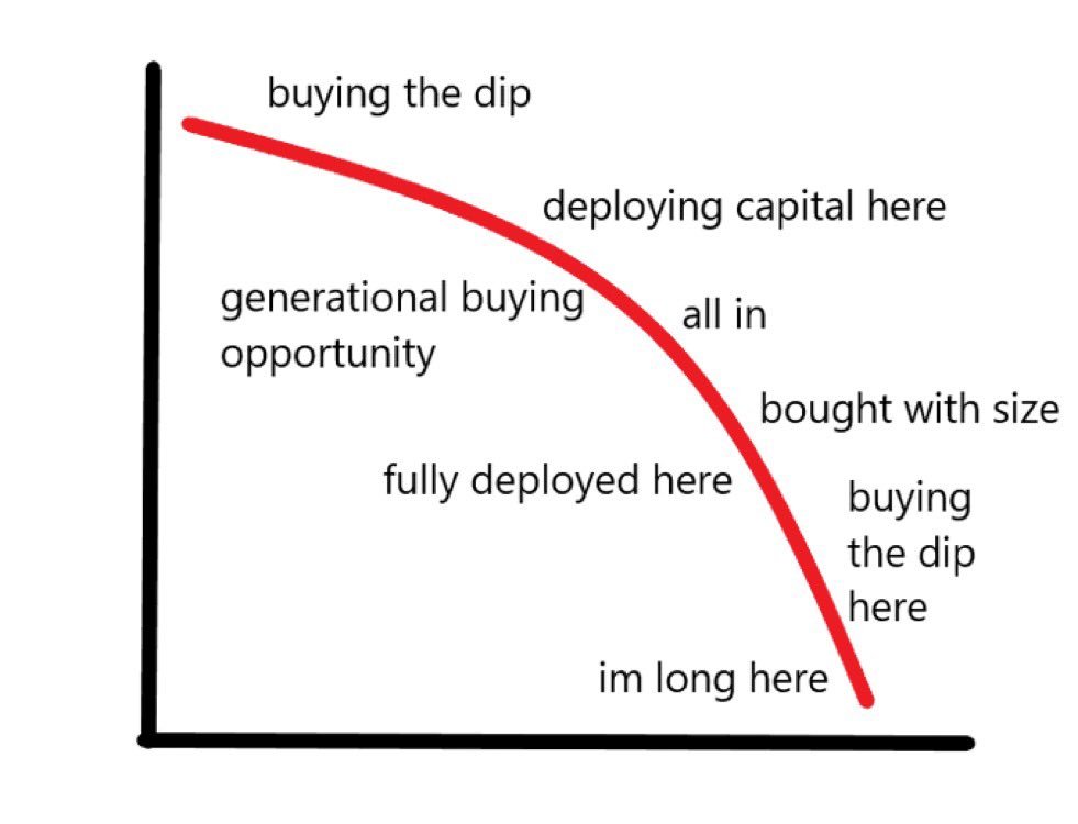 soon we will have nobody to buy the dip