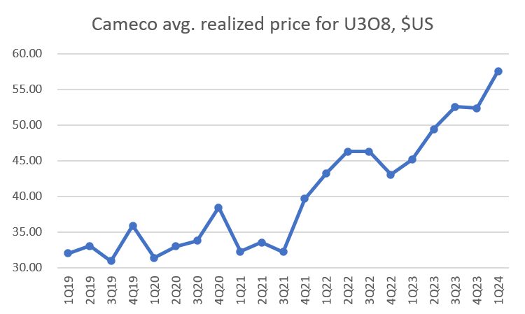 Update of my favorite #uranium chart that I maintain: $CCJ's quarterly average sales price. It resumed its upward march in 1Q.