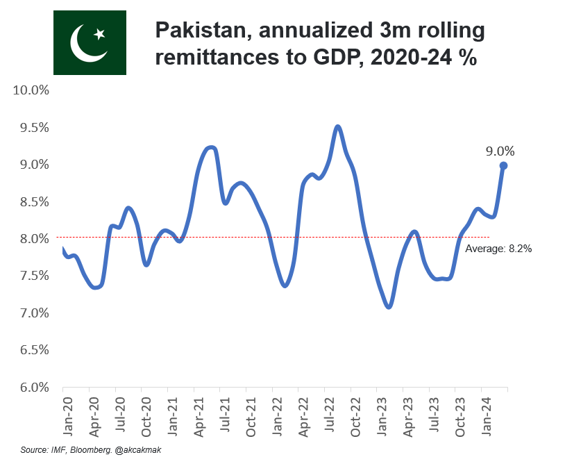 🇵🇰 #Pakistan doesn't have much oil, but it has something better: Remittances, ie. inflows from overseas Pakistanis.

On average, the country receives USD 25-30bn a year, equivalent to 8-9% of GDP in such flows.

Yet, Pakistan of #FrontierMarkets has one of lowest CB FX reserves
