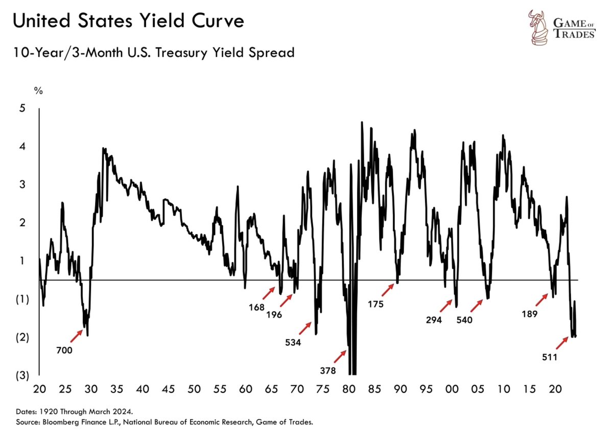 People have now forgotten about a recession But that doesn’t mean it’s not coming This chart shows the time lag between an inversion and a recession since 1920 Today, we’re at +511 days, making a H2 2024 recession still very likely Buckle up