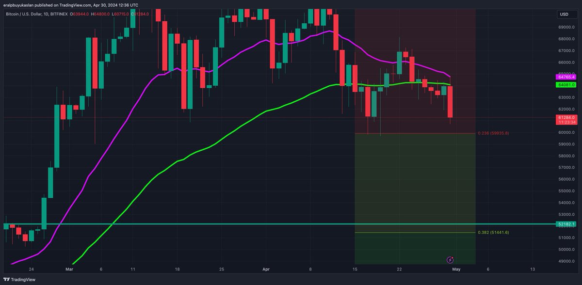 #BTC Update♻️ 21&55EMA ne ilginç dimi ? #BTC #Bitcoin #kripto #crypto #altcoin