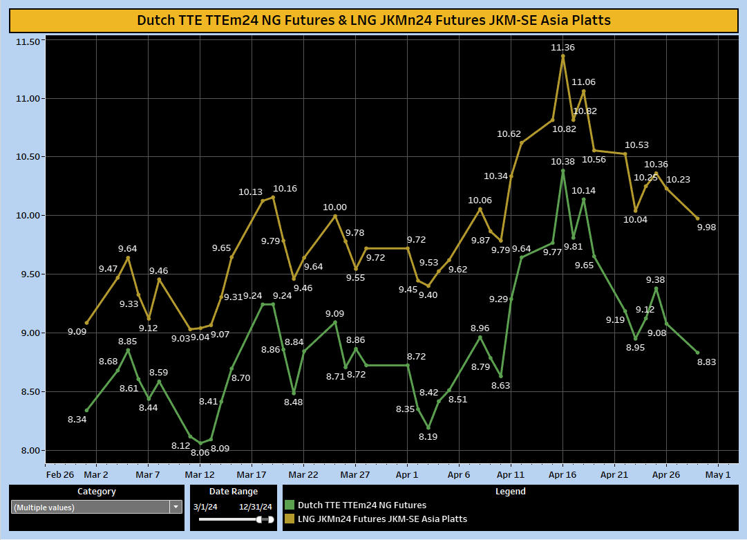 CME TTF (TTE) and JKM-SE Asia Platts front month futures settlement prices. #USLNG #Natgas public.tableau.com/profile/ron.h8…