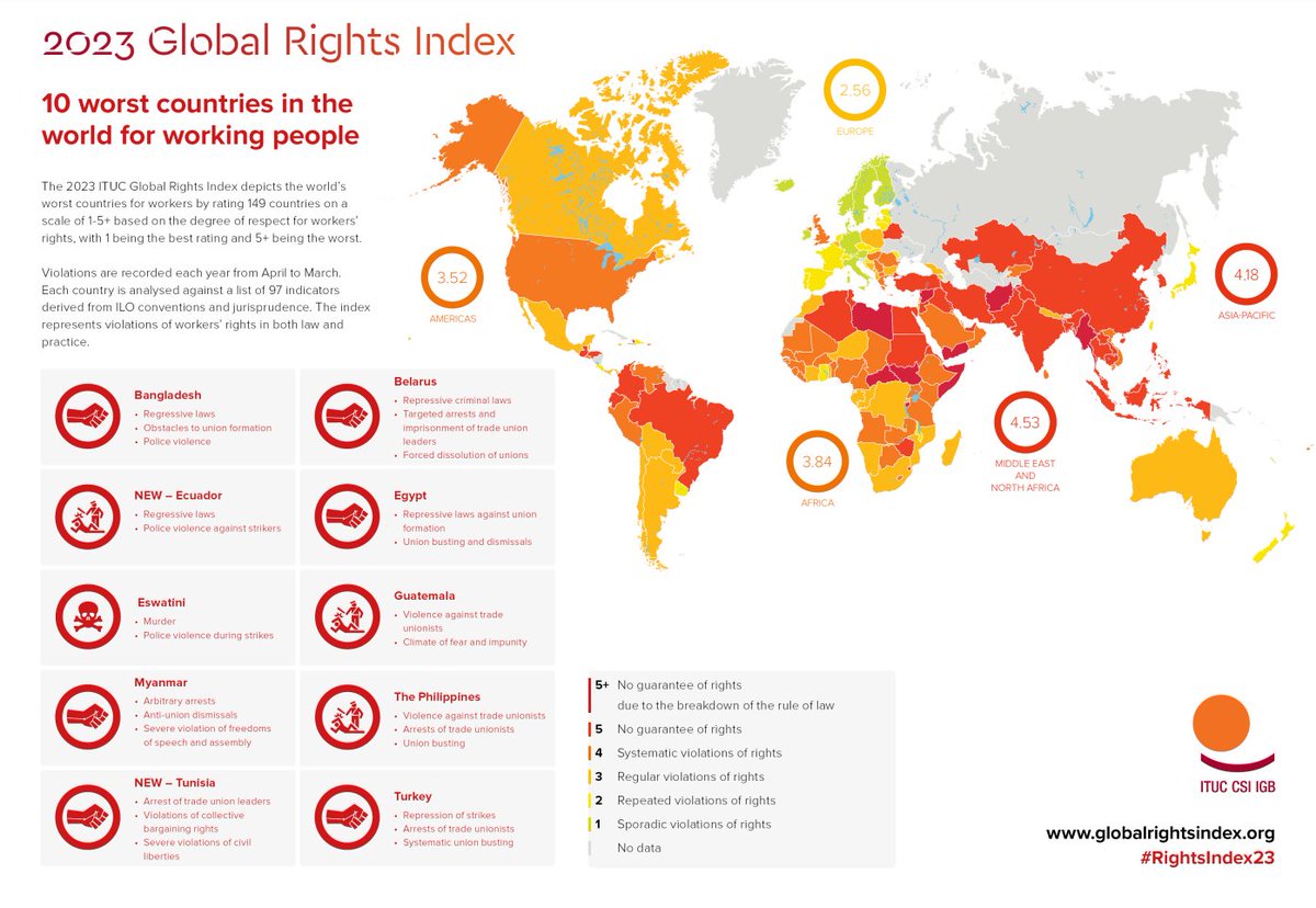 1 Mayıs Gelirken: 149 ülkenin değerlendirildiği 2023 Küresel İşçi Hakları Endeksi'nde dünyada işçi haklarının en kötü olduğu 10 ülkeden biri Türkiye. Türkiye'de en öne çıkan sorunlar: - Grevlerin Bastırılması - Sendikal Faaliyetlerin Engellenmesi - Sendikacıların Tutuklanması