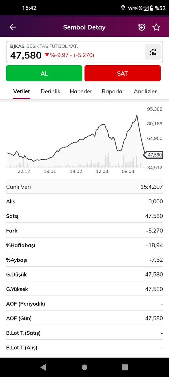 #Bjkas hissesini tepeden alıp hala elinde tutan var mı resmen coin gibi düşüş yaptı.

#borsa