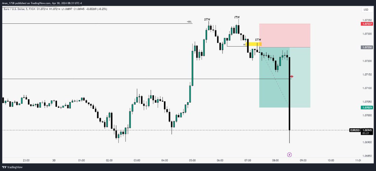 4Hr - BSL collected
SMT w DXY
15M CISD
ENTRY at 5M FVG 
@matt_loeber @Minato_MMXM @theMMXMtrader