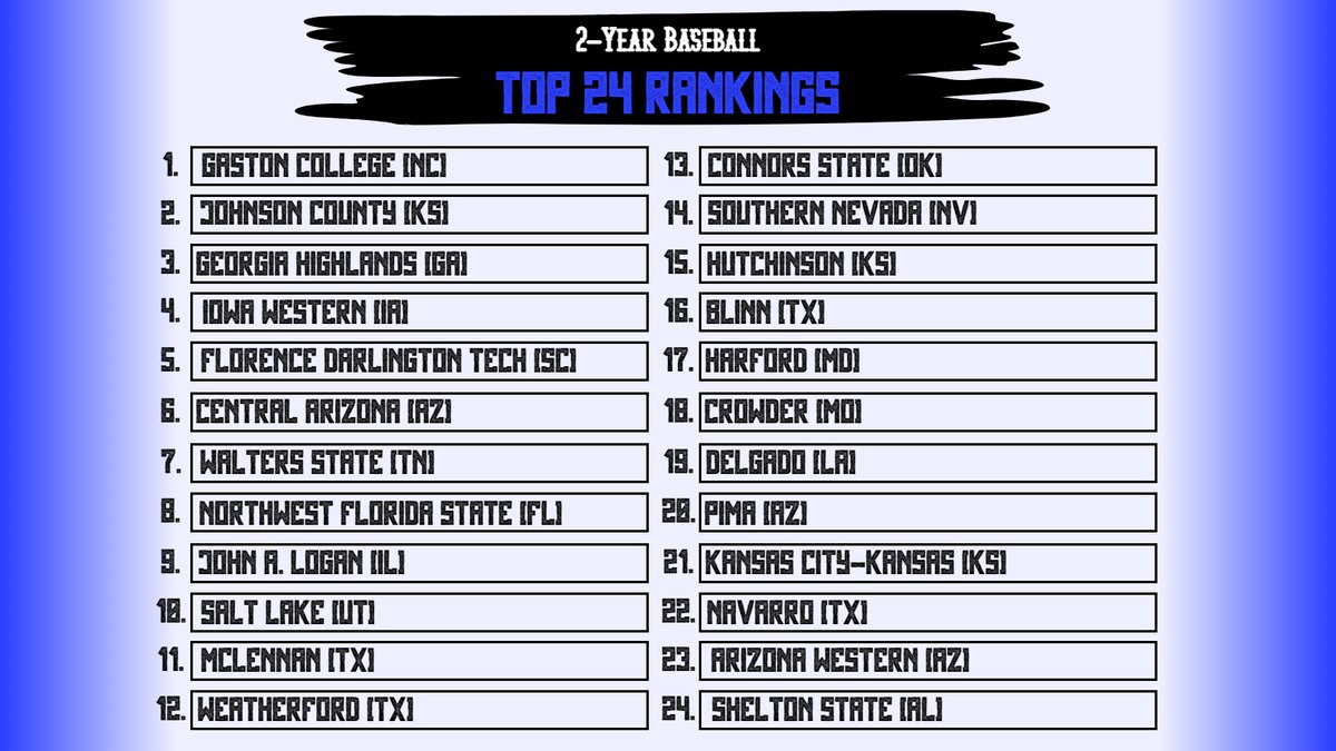 Gaston is still on top! @GCRhinosBSB holds on to our top spot as they look ahead to the Region 10 Tournament We will be keeping you updated on all regional and district tournaments as we continue the Path to Junction