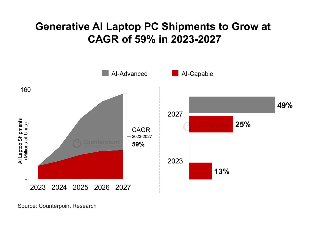 Just published: 3 Out of 4 Laptop PCs Sold in 2027 will be AI Laptop PCs With Advanced GenAI Capability Key takeaways: - AI PCs will revive the global laptop PC market’s replacement demand. - #AI laptop PCs with #GenAI capability to account for 75% of sales in 2027. -