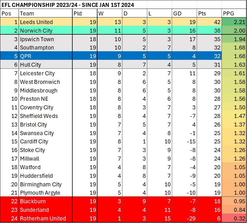 Form table since New Year’s Day in the @SkyBetChamp 

Completely arbitrary date, but doesn’t it look good 😉

#QPR #SkyBetChampionship