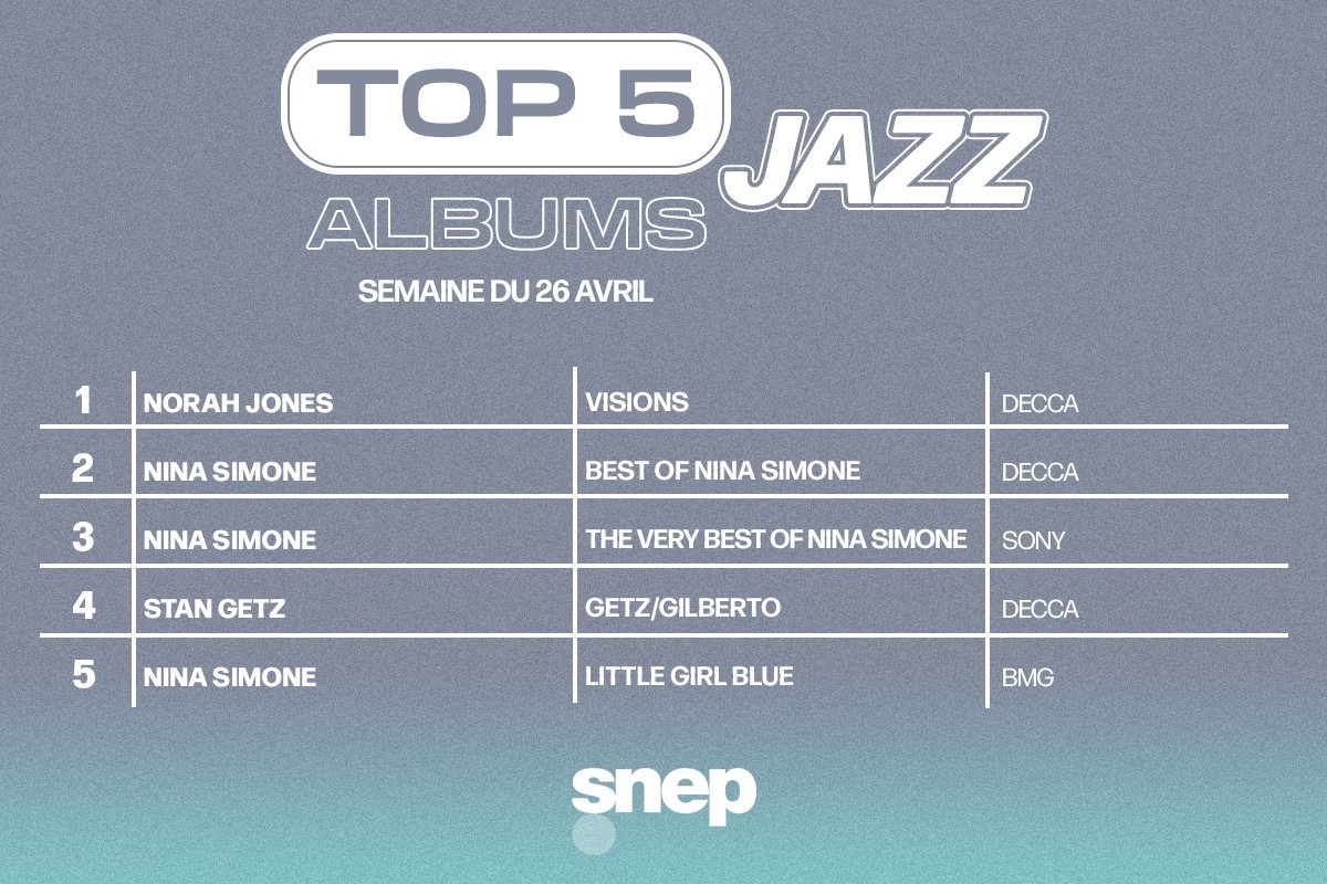 Le Top Albums Jazz de la semaine est disponible ! 🎷 Classement 👉 bit.ly/TopJazz2024 L’album de Norah Jones reste à la première place 👏