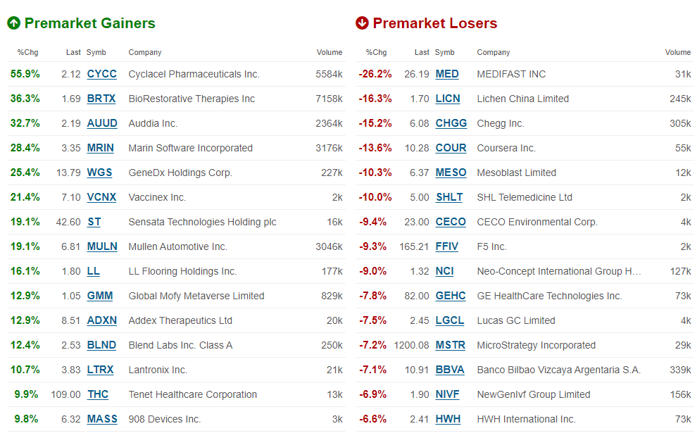 $SPY: 04/30/24 Global markets look to be entering a holding pattern before tomorrow’s Federal Reserve decision as traders adopt a cautious stance ahead of a meeting that might see the FEd Chair take a more hawkish turn. Another big day for US earnings. #stocks @gvalan @junjudapi