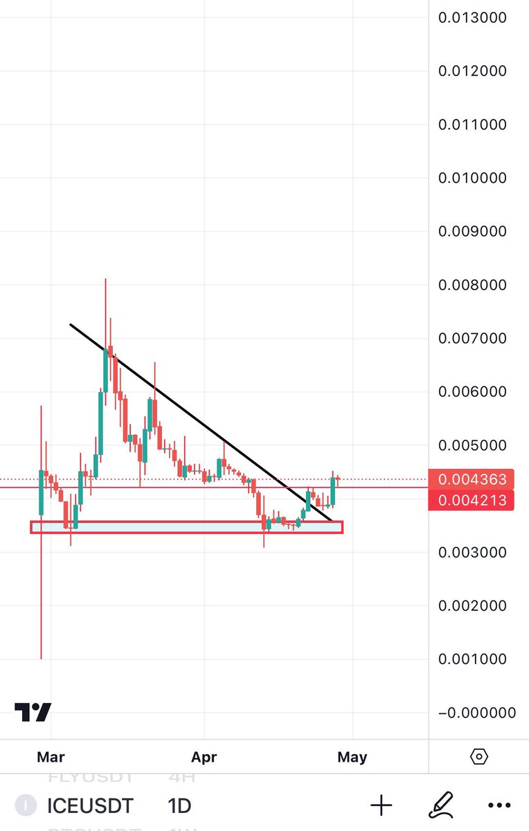 💎 @ice_blockchain's market cap is just 25 million, but I believe it will reach 1 billion! $ICE broke past resistance and established new support levels, signalling a forthcoming bullish trend. With marketing yet to start, getting in early could mean capturing significant…