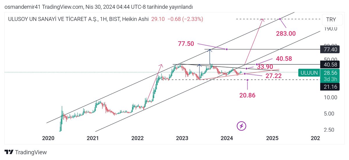 #uluun 27 TL seviyesindeki destek kırılmadıkca ulunda oluşum güzel gözüküyor. 40 tl üzeri kapanışlar hissede yeni ralli başlangıcı yapabilir. Ytd.