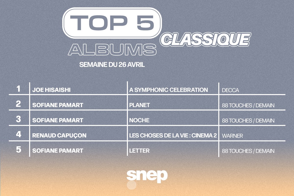 Le Top Albums Classique de la semaine est disponible ! 🎼 Classement complet 👉 bit.ly/TopClassique20… L’album de Joe Hisaishi prend la première place 👏