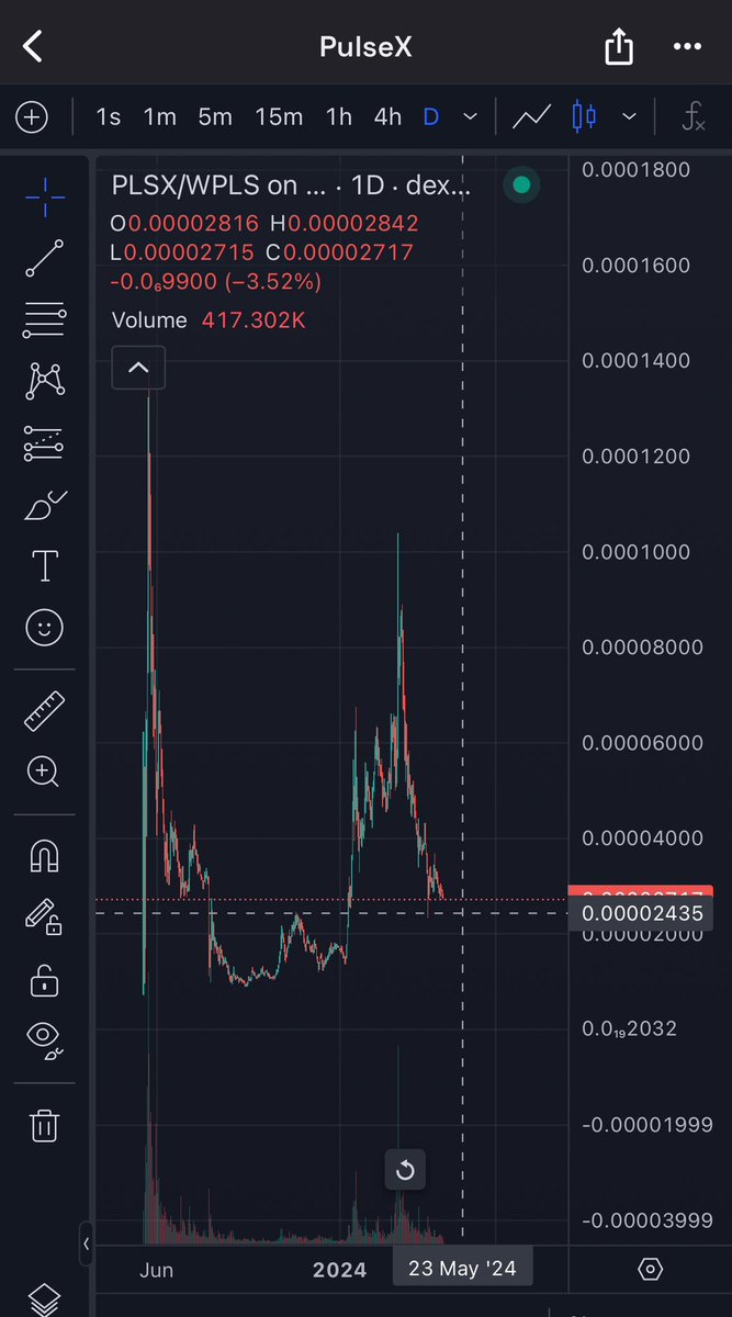 Hey everyone on #Ethereum #PulseChain 👀

$PLSX #PulseX is at support going all the way back to June/ July 2023

Good spot to DCA. We could go down a little to the level in the second pic. But this is a opportunity of a life time already 

Take what you want from this info :)