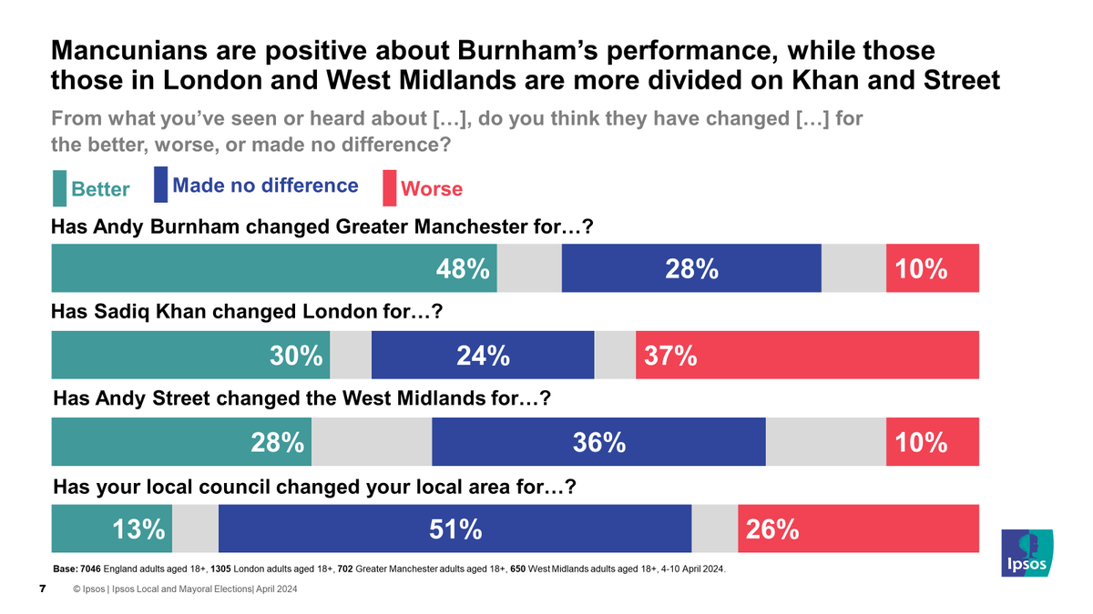 🚨NEW @IpsosUK - Do voters think their mayor has changed their city for better or worse? 🔴Burnham Better: 48% No difference: 28% Worse: 10% 🔴Khan Better: 30% No difference: 24% Worse: 37% 🔵Street Better: 28% No difference: 36% Worse: 10% ipsos.com/en-uk/andy-bur…