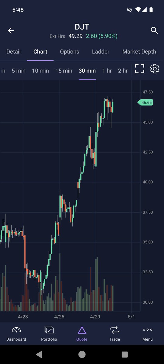 This is what all tickets would look like if USA banned short selling. Hedgies are too scared to be affiliated with $djt after the CEO went public about naked short selling and this is how the stock reacted. Ban short selling in the US!!!