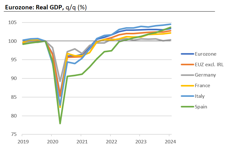 Most large Eurozone economies stagnated since early 2022 (energy crisis, inflation, interest rates). But not Spain, which has continued to grow at an impressive rate - from falling the most during covid (tourism / services sensitive economy) to becoming the best performer.
