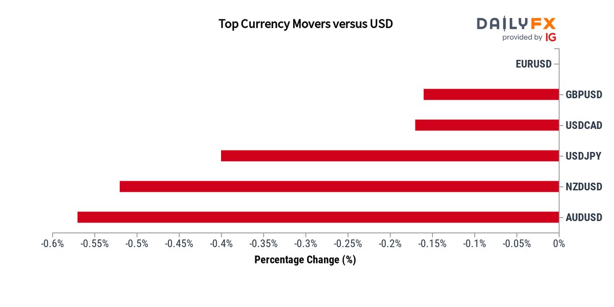 $DXY: The Dollar Index (DXY) declined to 105.70 in early trade. The Bank of Japan's recent intervention led to a slight drop in the DXY. However, the Greenback's rally is expected to continue, due to monetary policy divergence favoring the US Dollar #forex @gvalan @junjudapi