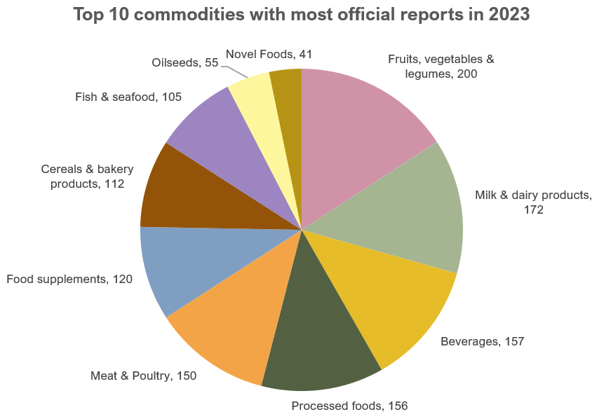 Food Authenticity (@fauthenticity) on Twitter photo FAN has collaborated with the providers of three leading commercial #foodfraud incident collation tools to provide a summary of global official food fraud reports in 2023 - there is no evidence of a consistent, significant trend during 2023.
<a href="/SelvaraniElahi/">Selvarani Elahi MBE</a> <a href="/NML_ChemBioGC/">UK NML ChemBio&GC</a> FAN has collaborated with the providers of three leading commercial #foodfraud incident collation tools to provide a summary of global official food fraud reports in 2023 - there is no evidence of a consistent, significant trend during 2023.
<a href="/SelvaraniElahi/">Selvarani Elahi MBE</a> <a href="/NML_ChemBioGC/">UK NML ChemBio&GC</a>