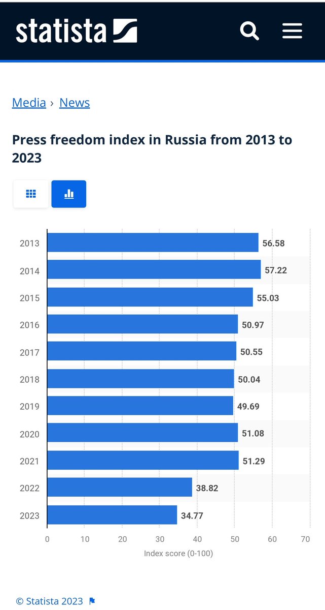 Every passing year, the Russia people value the institution of a #FreePress, to inform themselves less and less.

That is just one sign of the coming collapse.

Only the truth shall set us free! 

The #RussianFederation is doomed by it's own hand. statista.com/statistics/111…