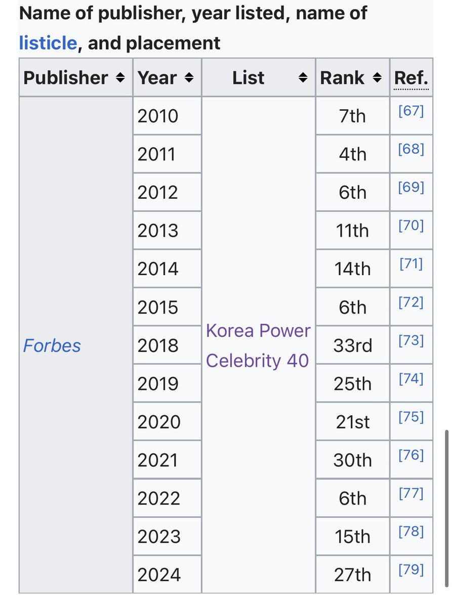 Forbes No. 27 for 2024 🙌 #LeeSeungGi #이승기
