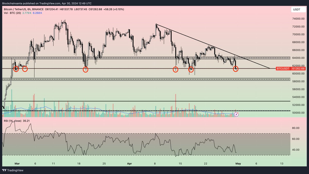 $BTC Looks like Santa was right once again, #BTC pumped early during Asia morning as HK debuted their spot ETFs for trading, but price has since come down to re-test our local support level... Have entered a long position here, with more bids open ranging from $55k - $59k. 🤝