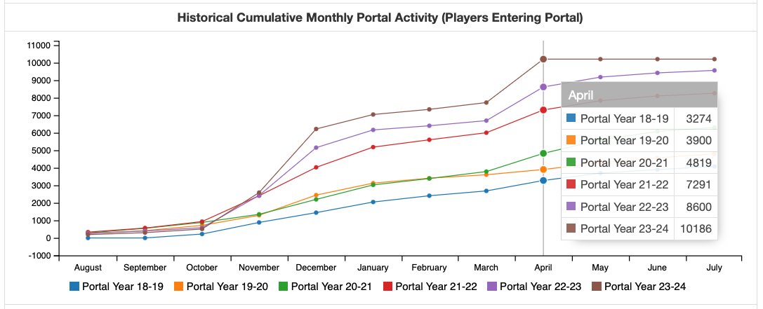 #TransferPortal Update 🚨 The number of players entering the portal eclipsed 10,000 players for the first time ever. There are 93 days left until the current cycle ends, with the spring window ending today. Entries by Cycle 2019 - 4,076 2020 - 4,789 2021 - 6,298 2022 - 8,242…