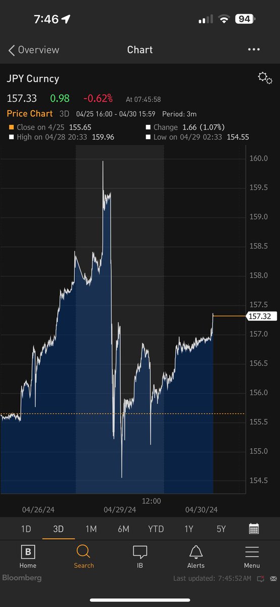 Looks to us that Bank of Japan(BOJ) spent $35 billion of its $1.2t in fx reserves in its aggressive intervention yesterday. It won’t take many more of these ‘episodes’ to scare market participants out of their yen and into USD. Japan’s overnight interest rate is 0-.1% while SOFR…