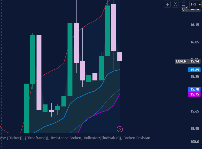 mumlar %  4 lük.. 
valla tam trade edecektim. yetişemedim.. 3 tur atardık #euren.. a1cap birşeyler deniyor..