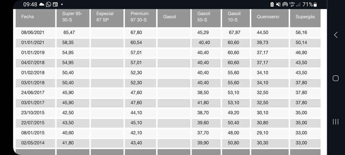 Hoy leí una publicación que decía: "El FA mataba al pequeño productor porque les aumentaba el Gas Oíl todos los meses".. 
Miren lo que aumentó desde el 2/5/2014 al 1/3/2020. 
$0.50 aumentó en casi 6 años. 
Les parece repetir semejante mentira que aumentaba todos los meses?