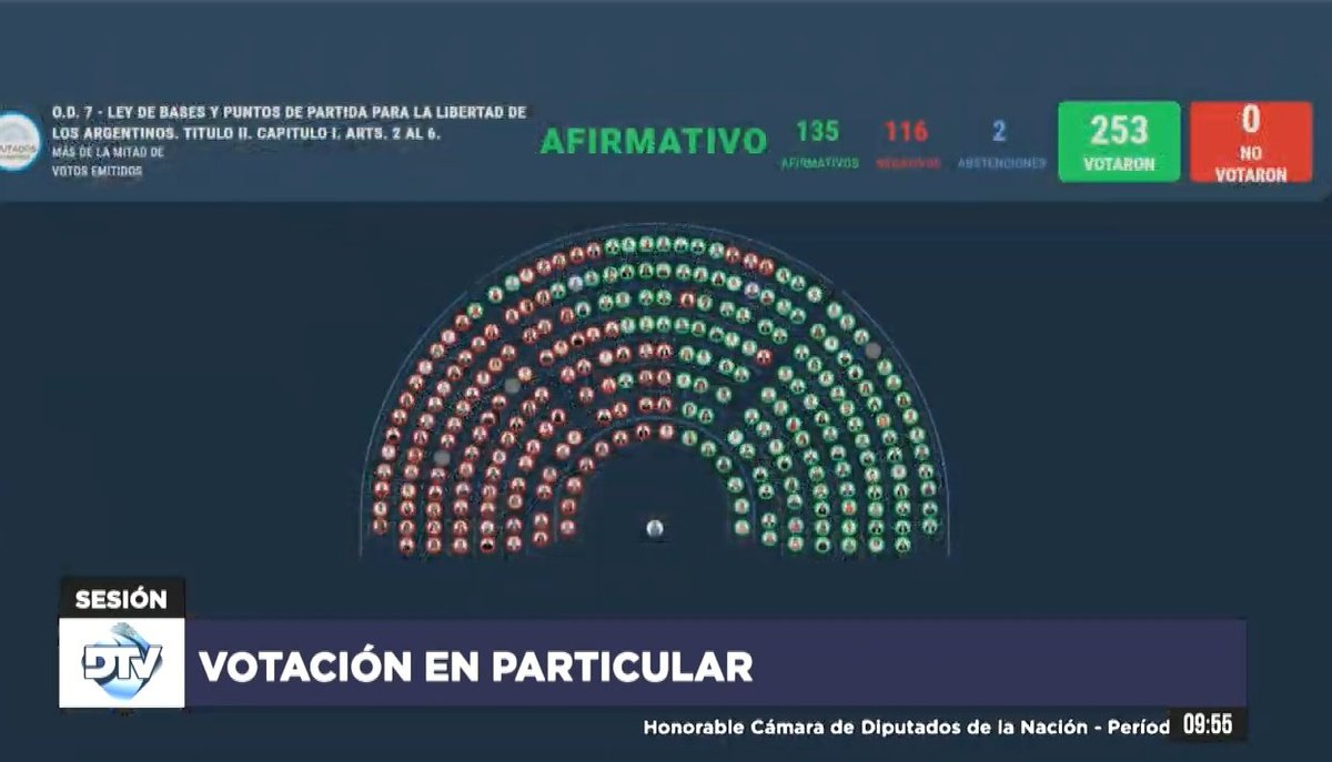 TITULO 2 CAPITULO 1 - APROBADO ✅️

- El Gob podrá cerrar, fusionar o transferir organismos del Estado (excepto Conicet, ANMAT, INCAA, ENACOM, CONAE CVN e Incucai)
- También podrá disolver fondos fiduciarios.