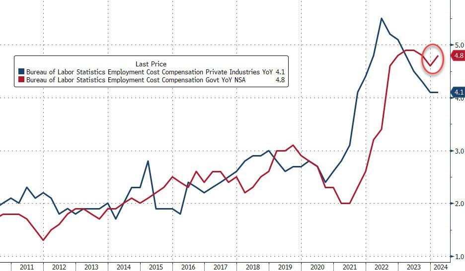 Why, oh why are employment costs surging and why is Liz Warren bitchin' that the Fed can't cut rates? If you said it's because the Biden admin is overpaying government workers - like Liz Warren - you are right