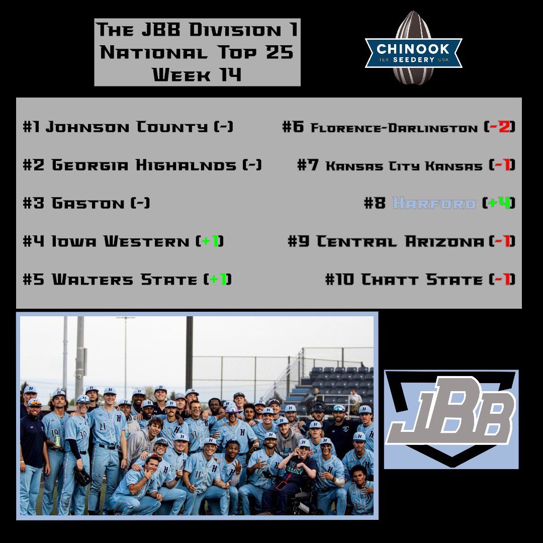 The @_TheJBB NJCAA Div. 1 National Rankings: Week 14 Pres. by @ChinookSeedery -@FightingOwlsBSB jumps into the Top 10 - 3 Newcomers to the Top 25 - Stuff is Start time Heat up w/ Post Season Play Starting @FlatgroundApp @FlatgroundApp @jucoroute @JUCOWorldSeries 🔗…