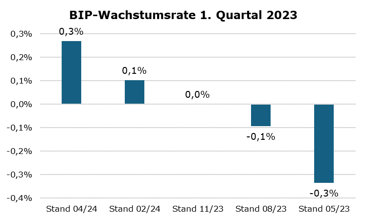 Vor einem Jahr gab es noch großes Augenreiben über die Diskrepanz zwischen BIP-Wachstum (-0,3) und Wertschöpfung (+0,9) im ersten Quartal 2023. Zeit heilt. Statt schrumpfender Wirtschaft um -0,3% Stand jetzt Wachstum von 0,3%.