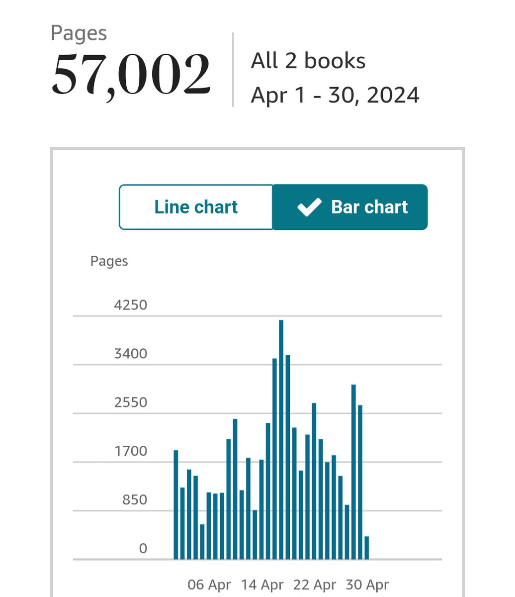 What a month 🤯. The first eight months TFP was out, it never broke 10k page reads. It barely broke 5k in most. Then last month it suddenly got near 30k. Now this one is almost 60k! Thank you everyone who has supported these books 🩵🙏💚